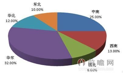 图表4:2014年各区域销售收入百强企业数量区域分布(单位：%)