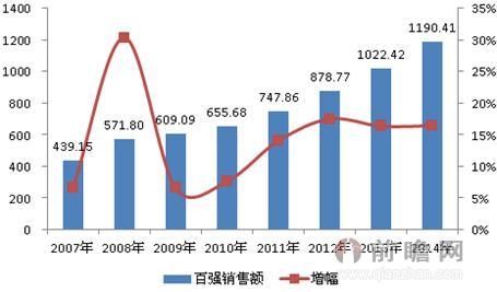 图表2:2007-2014年中国连锁药店行业百强销售收入变化情况(单位：亿元，%)