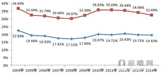 图表3:2004-2014年我国连锁药店行业集中度变化趋势图(按销售收入分)(单位：%)