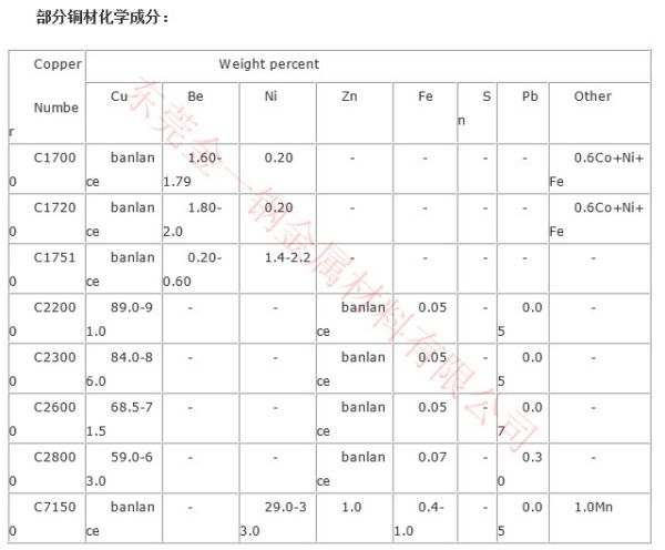 铜材化学成分