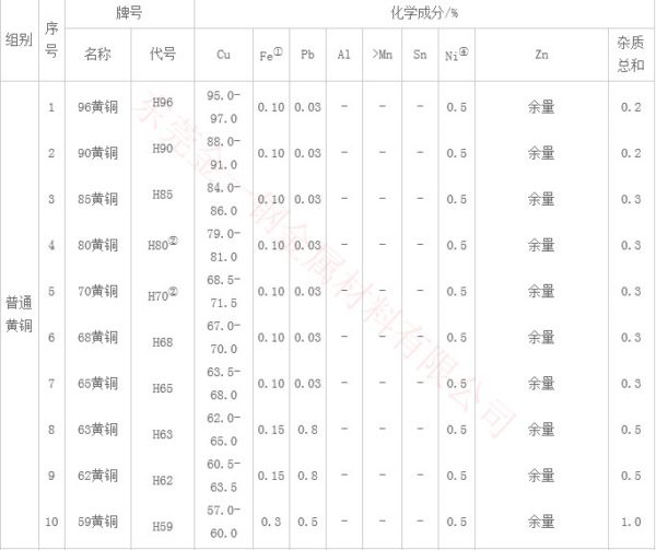 黄铜化学成分1