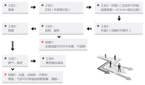 GD8 A型包装机正压开袋工作过程