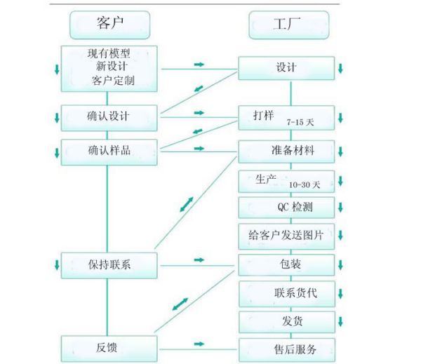 工艺流程 拷贝