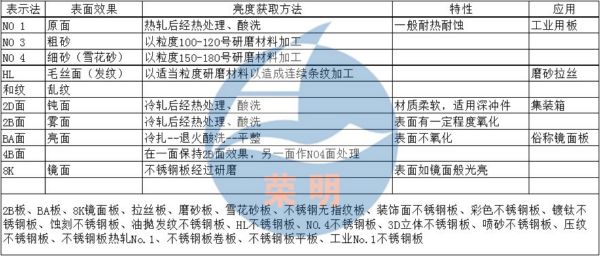 不锈钢光洁度表示方法